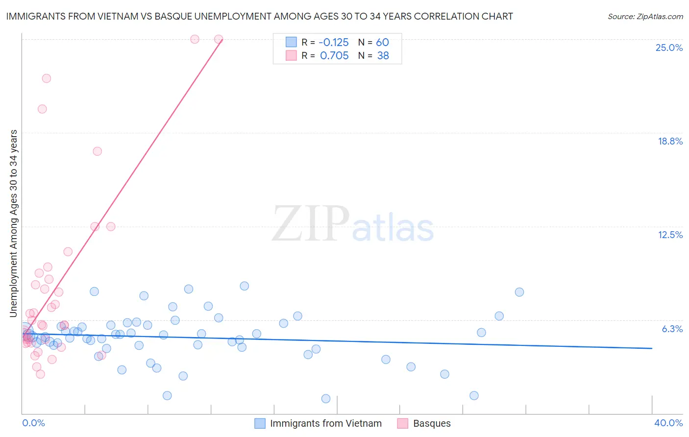 Immigrants from Vietnam vs Basque Unemployment Among Ages 30 to 34 years
