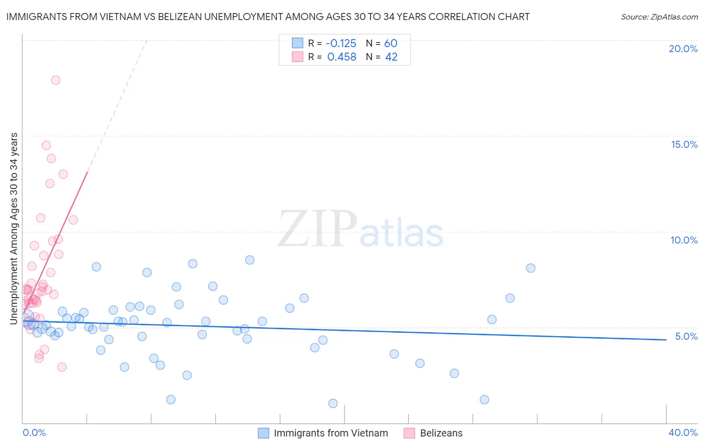 Immigrants from Vietnam vs Belizean Unemployment Among Ages 30 to 34 years