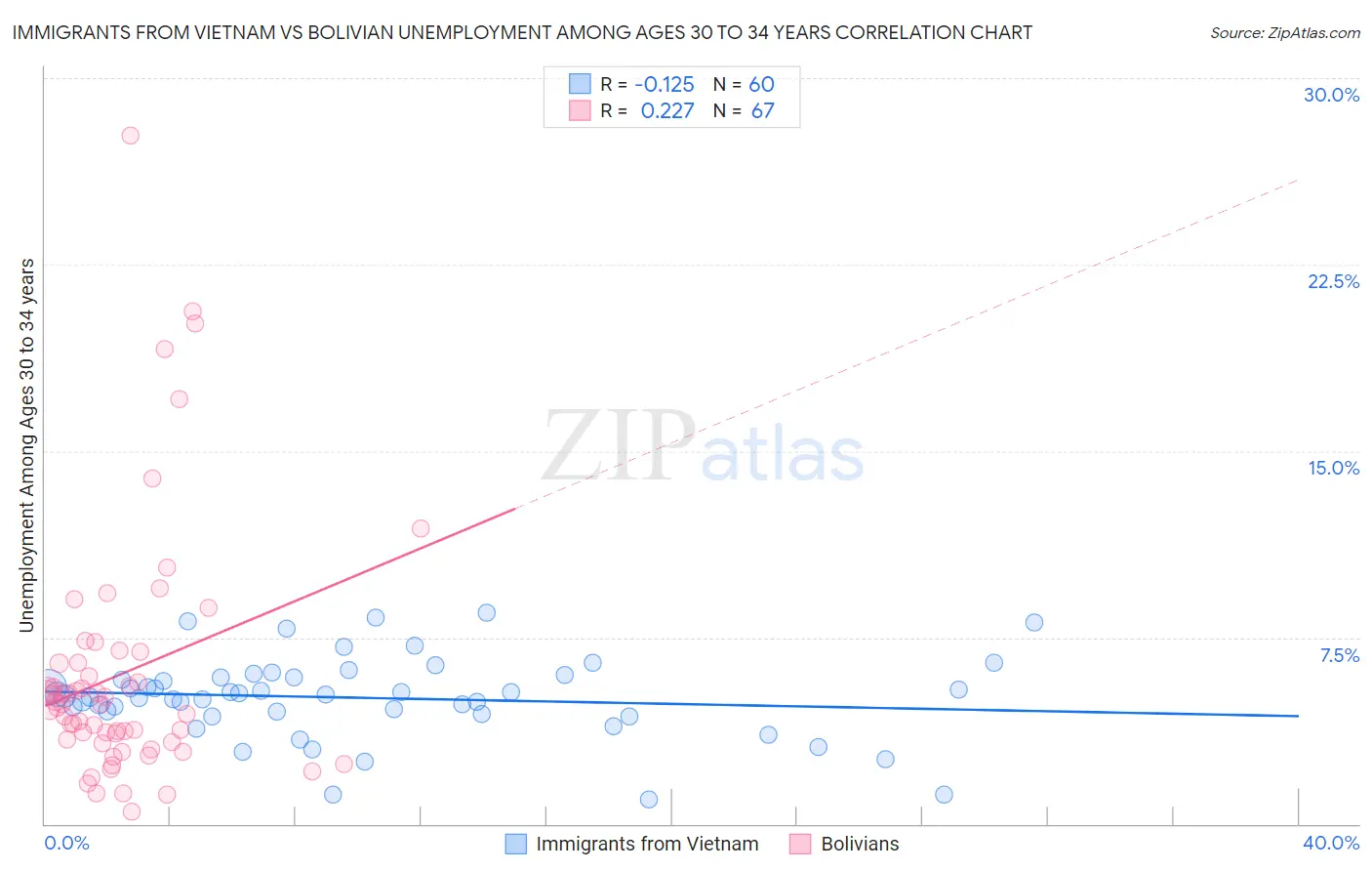 Immigrants from Vietnam vs Bolivian Unemployment Among Ages 30 to 34 years