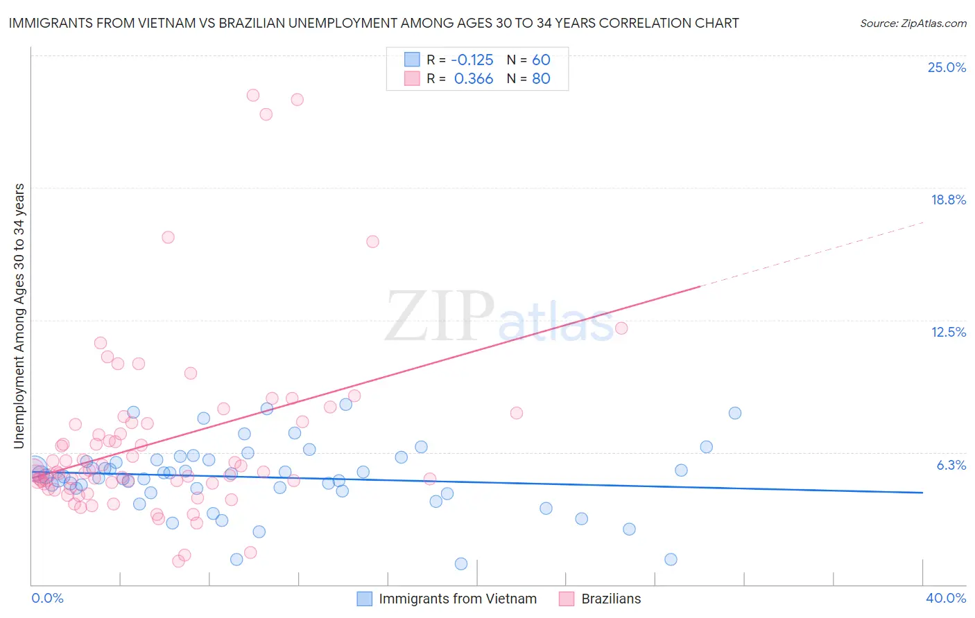 Immigrants from Vietnam vs Brazilian Unemployment Among Ages 30 to 34 years