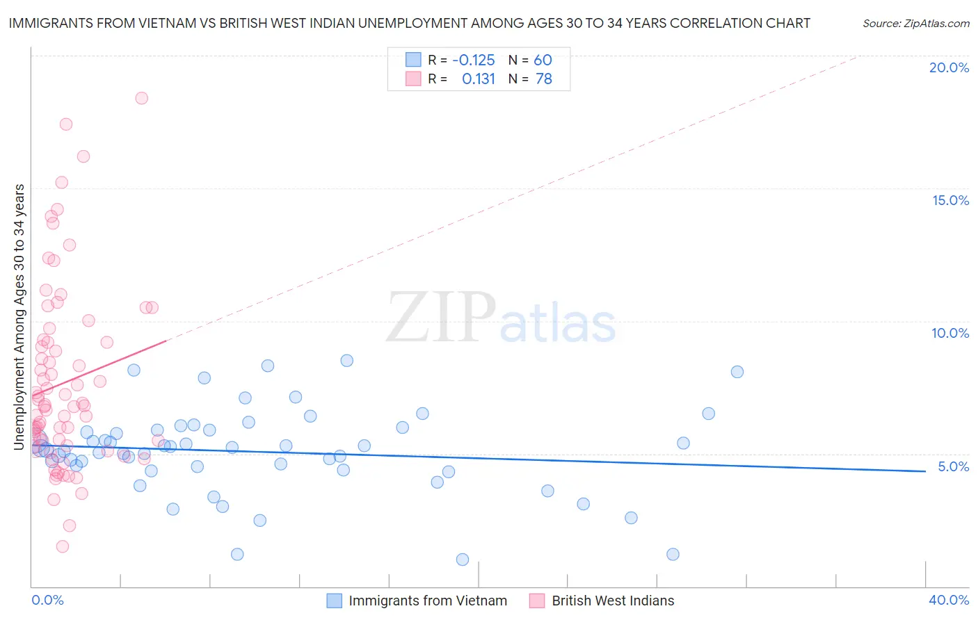 Immigrants from Vietnam vs British West Indian Unemployment Among Ages 30 to 34 years