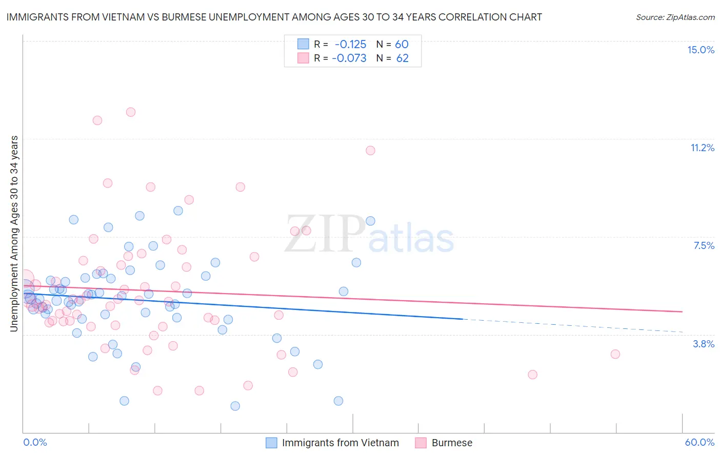 Immigrants from Vietnam vs Burmese Unemployment Among Ages 30 to 34 years