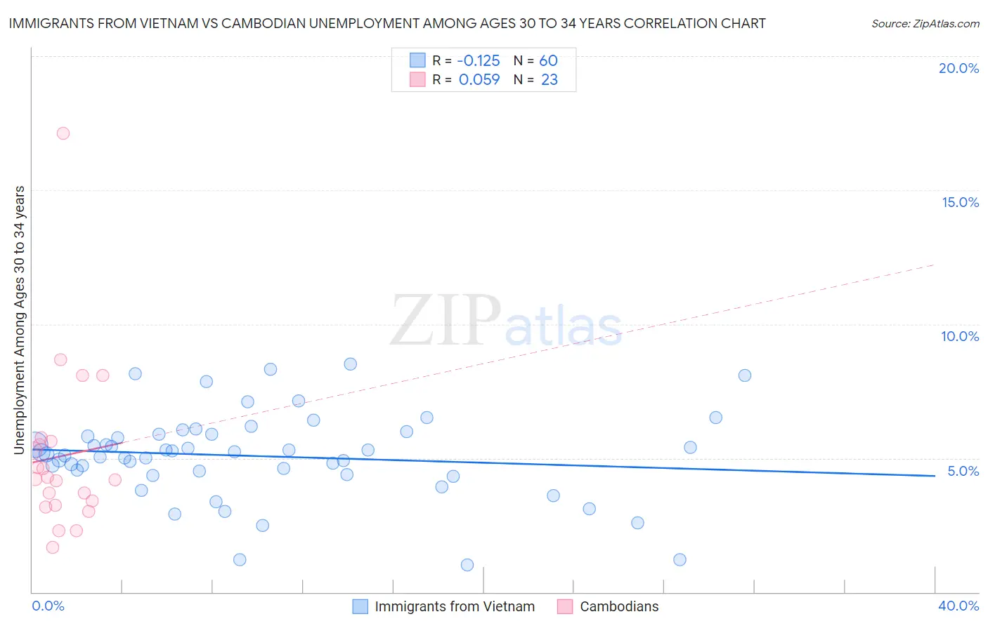 Immigrants from Vietnam vs Cambodian Unemployment Among Ages 30 to 34 years