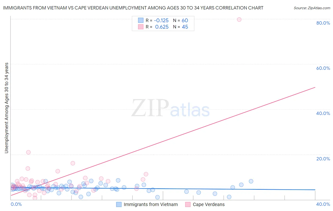 Immigrants from Vietnam vs Cape Verdean Unemployment Among Ages 30 to 34 years