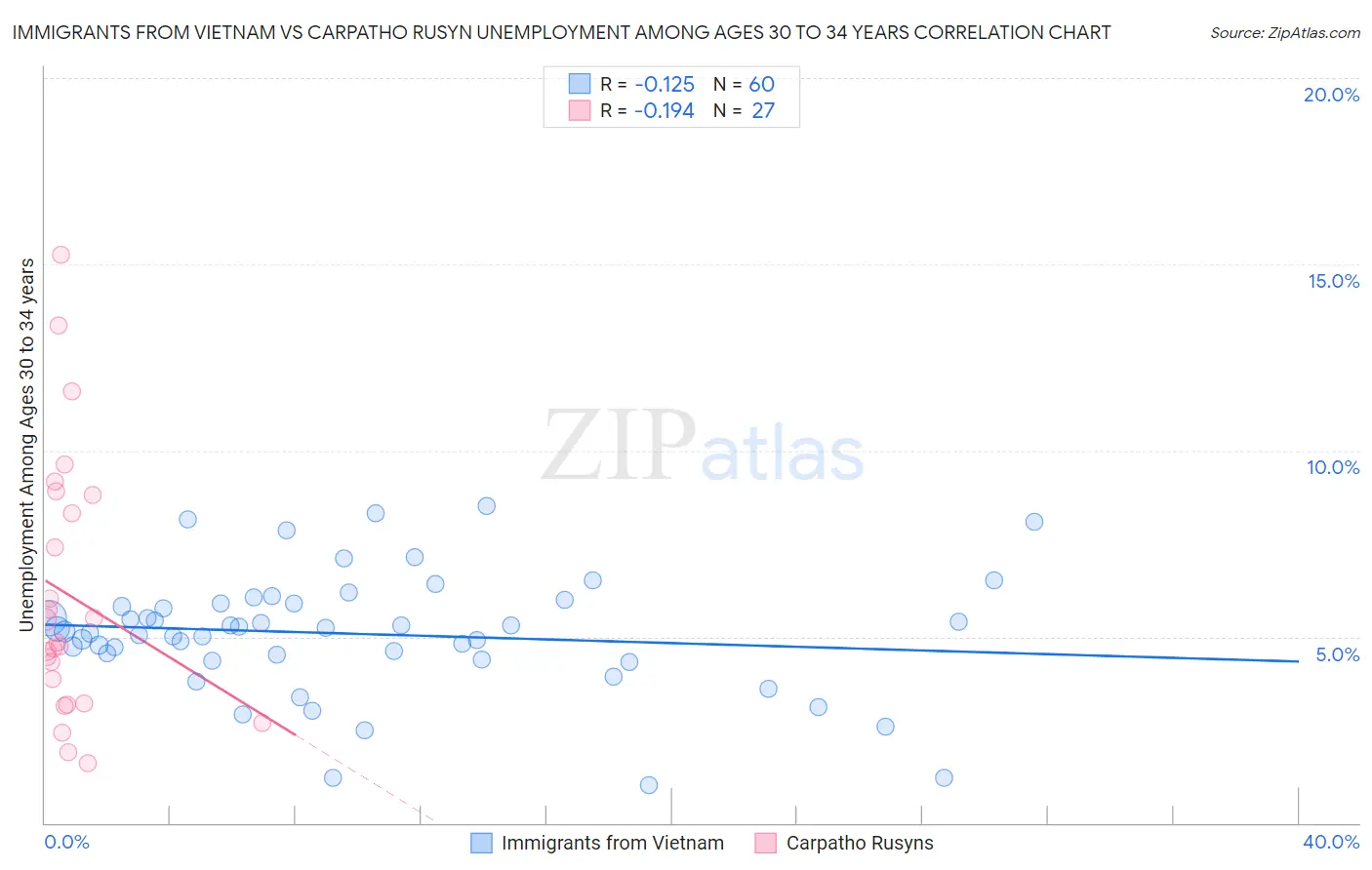 Immigrants from Vietnam vs Carpatho Rusyn Unemployment Among Ages 30 to 34 years