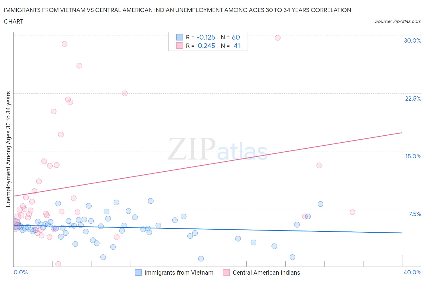 Immigrants from Vietnam vs Central American Indian Unemployment Among Ages 30 to 34 years