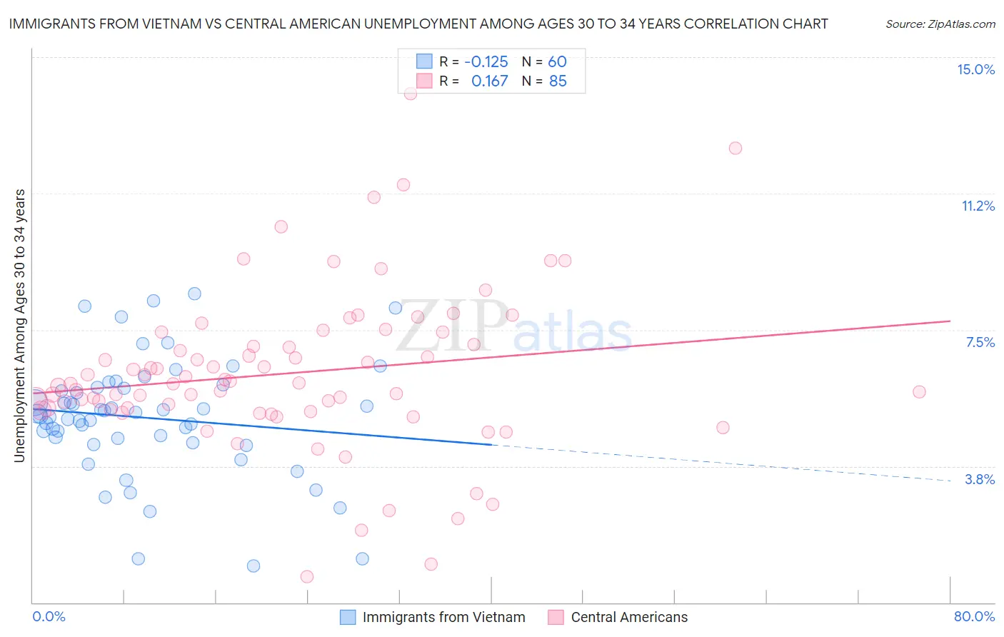 Immigrants from Vietnam vs Central American Unemployment Among Ages 30 to 34 years