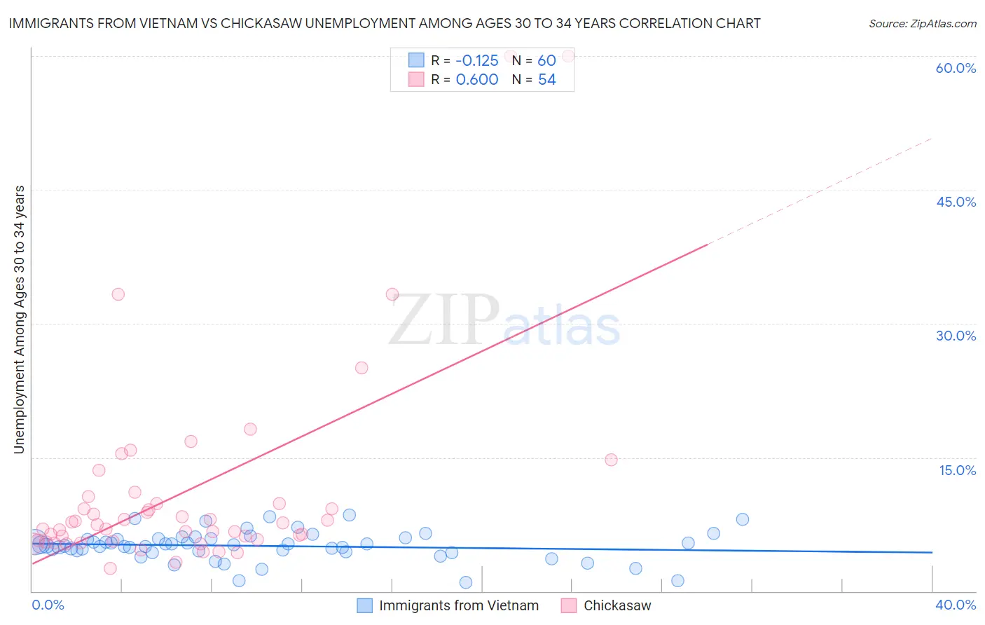 Immigrants from Vietnam vs Chickasaw Unemployment Among Ages 30 to 34 years