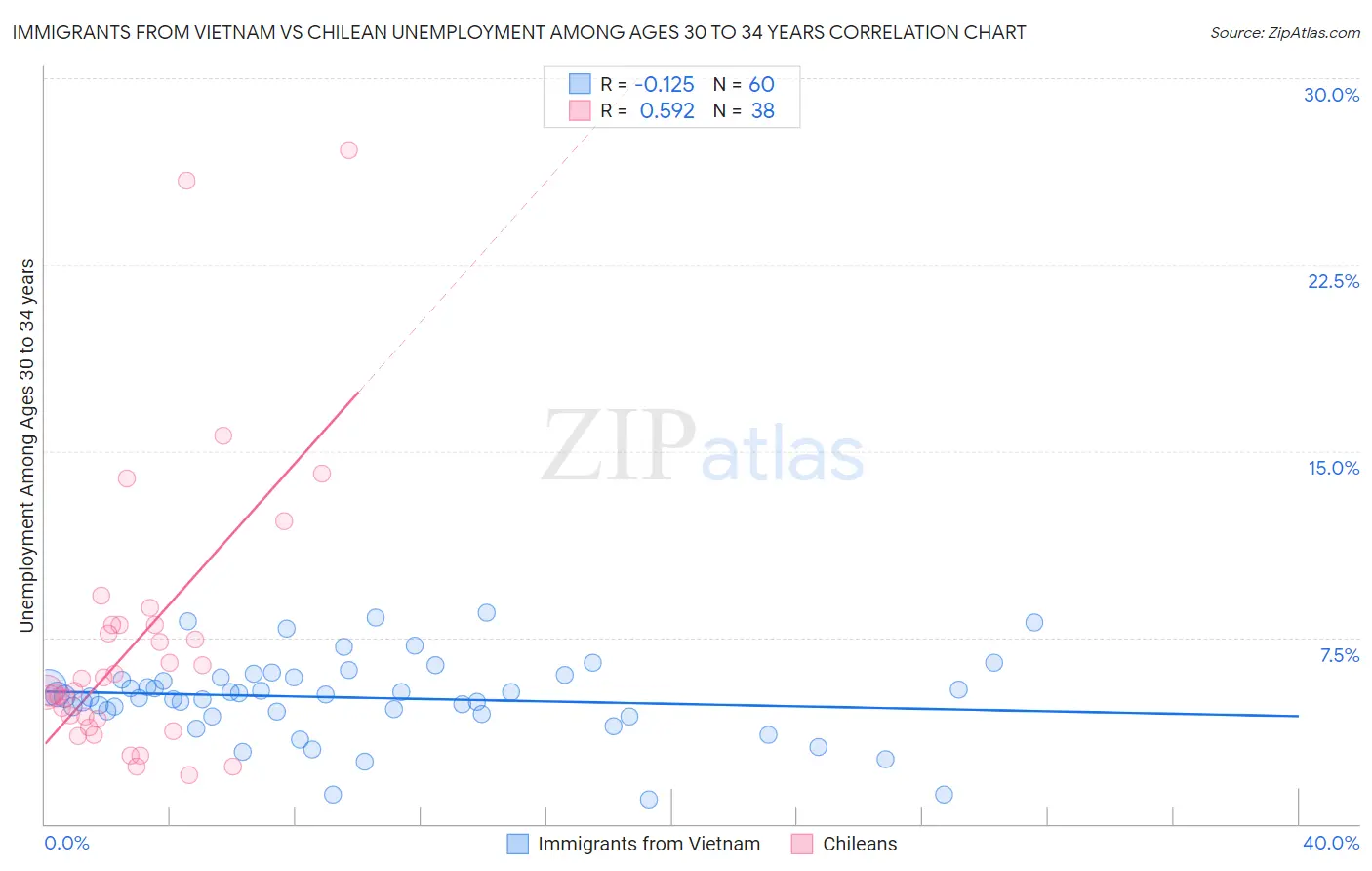 Immigrants from Vietnam vs Chilean Unemployment Among Ages 30 to 34 years