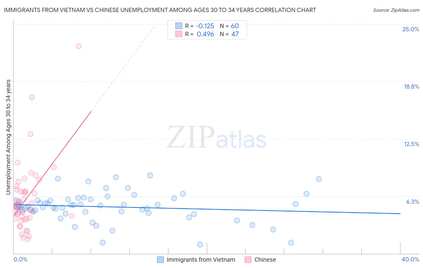 Immigrants from Vietnam vs Chinese Unemployment Among Ages 30 to 34 years
