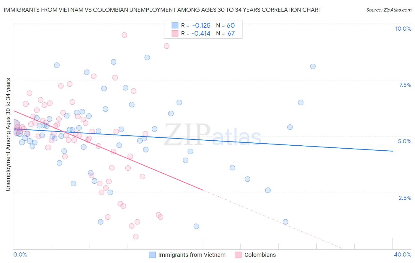 Immigrants from Vietnam vs Colombian Unemployment Among Ages 30 to 34 years
