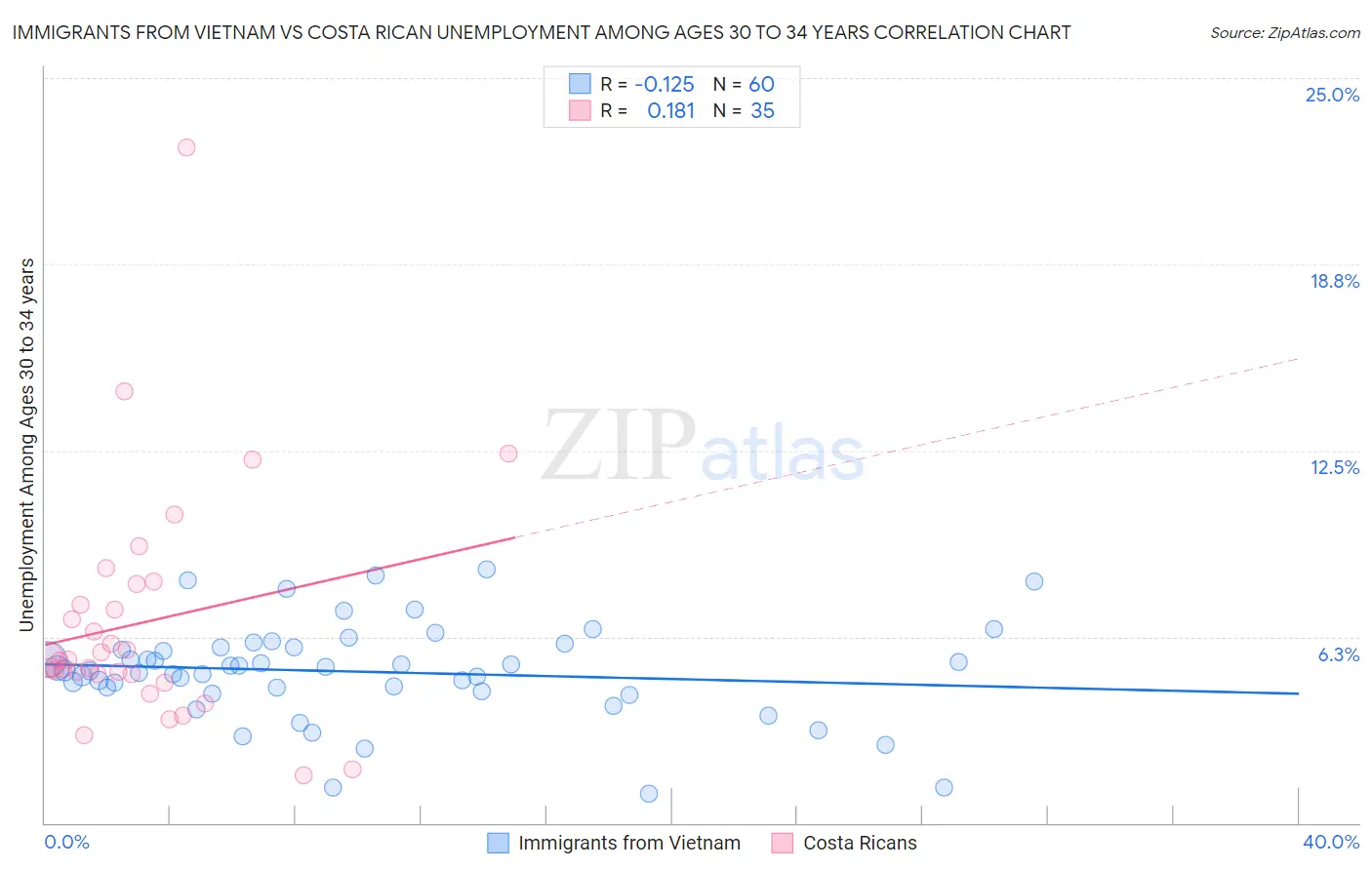 Immigrants from Vietnam vs Costa Rican Unemployment Among Ages 30 to 34 years
