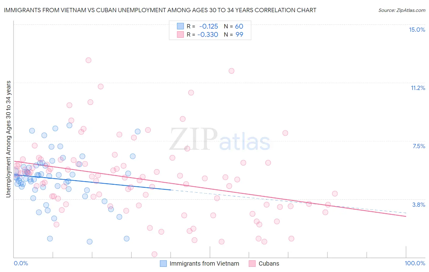 Immigrants from Vietnam vs Cuban Unemployment Among Ages 30 to 34 years