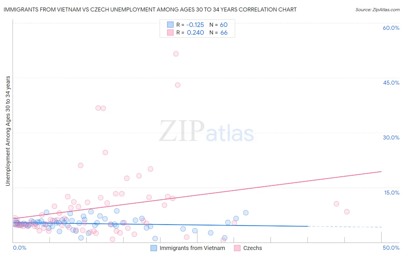 Immigrants from Vietnam vs Czech Unemployment Among Ages 30 to 34 years