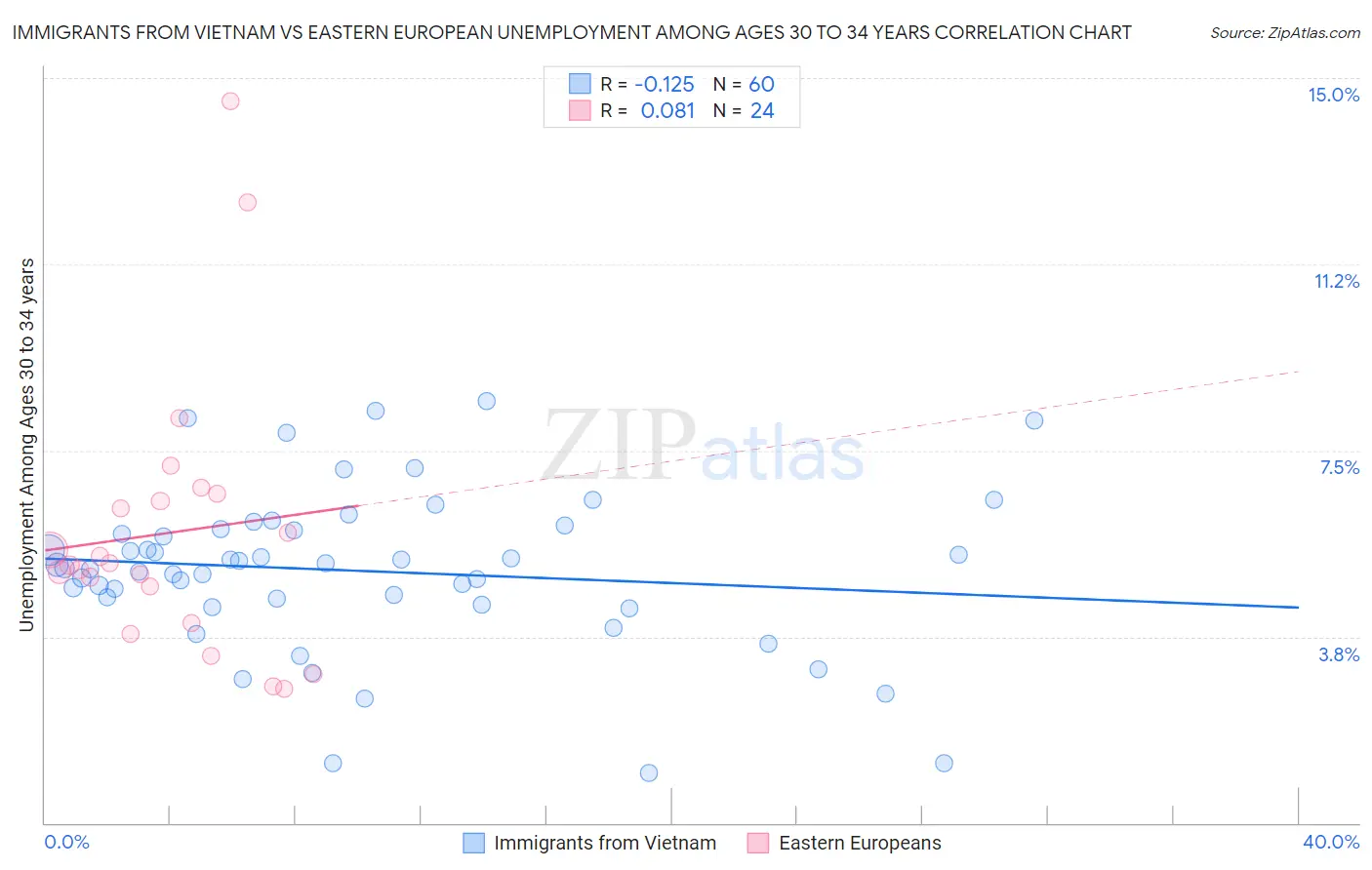 Immigrants from Vietnam vs Eastern European Unemployment Among Ages 30 to 34 years