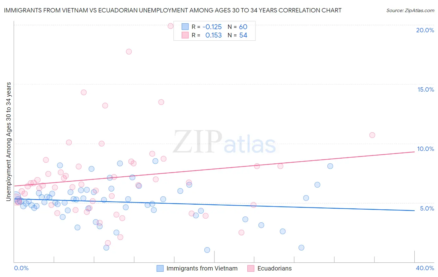 Immigrants from Vietnam vs Ecuadorian Unemployment Among Ages 30 to 34 years