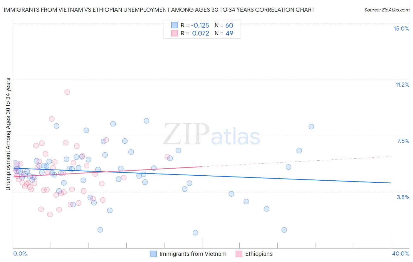 Immigrants from Vietnam vs Ethiopian Unemployment Among Ages 30 to 34 years