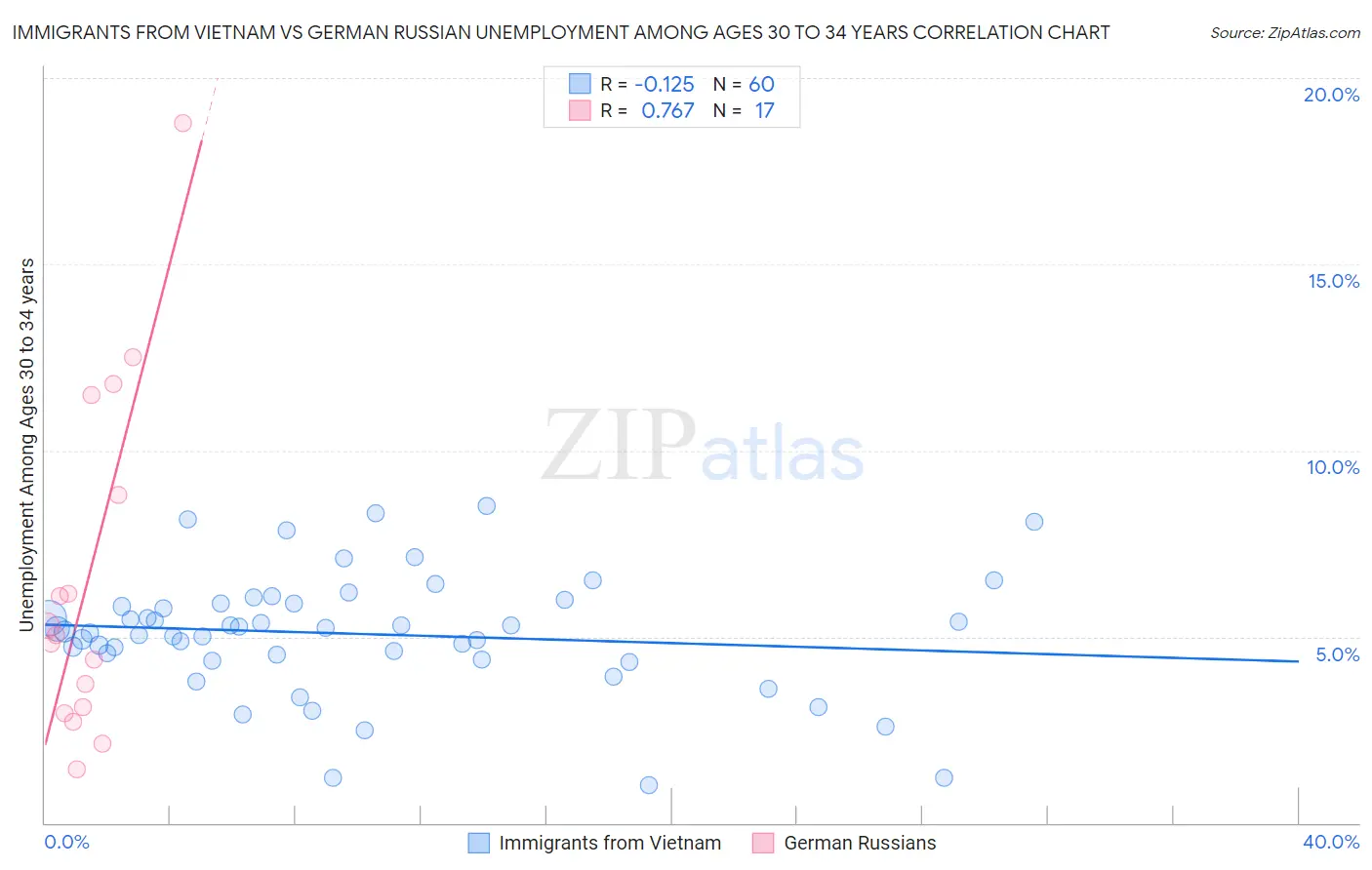 Immigrants from Vietnam vs German Russian Unemployment Among Ages 30 to 34 years