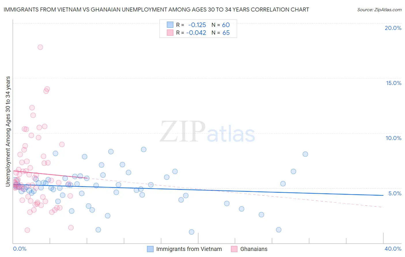 Immigrants from Vietnam vs Ghanaian Unemployment Among Ages 30 to 34 years