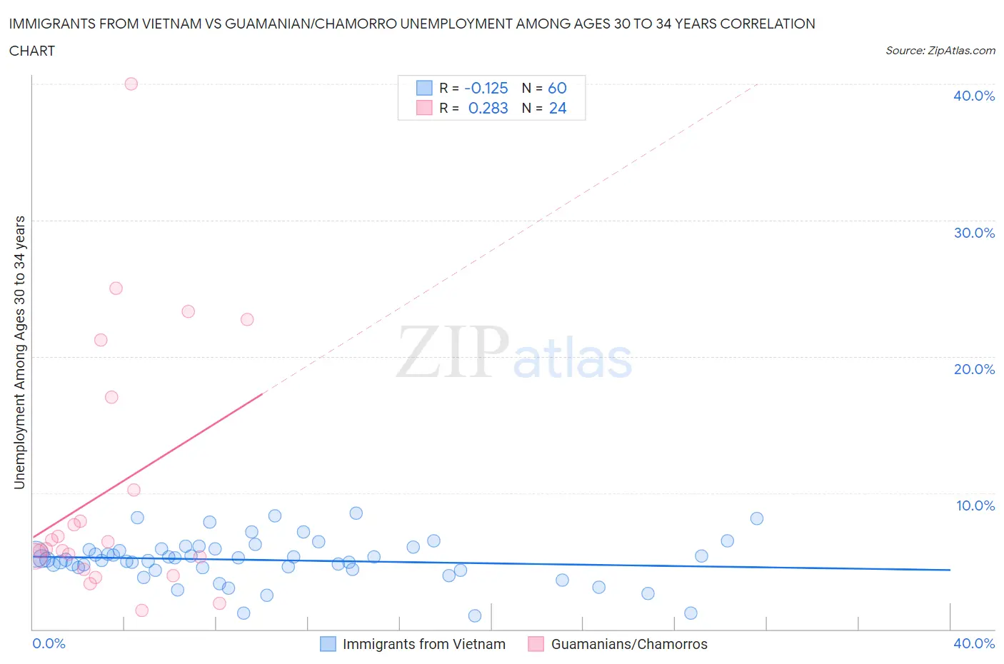 Immigrants from Vietnam vs Guamanian/Chamorro Unemployment Among Ages 30 to 34 years
