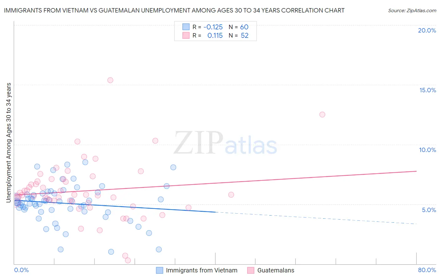 Immigrants from Vietnam vs Guatemalan Unemployment Among Ages 30 to 34 years