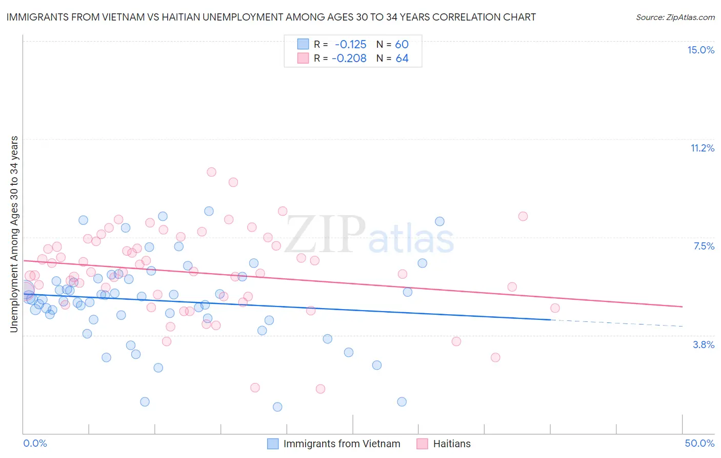 Immigrants from Vietnam vs Haitian Unemployment Among Ages 30 to 34 years