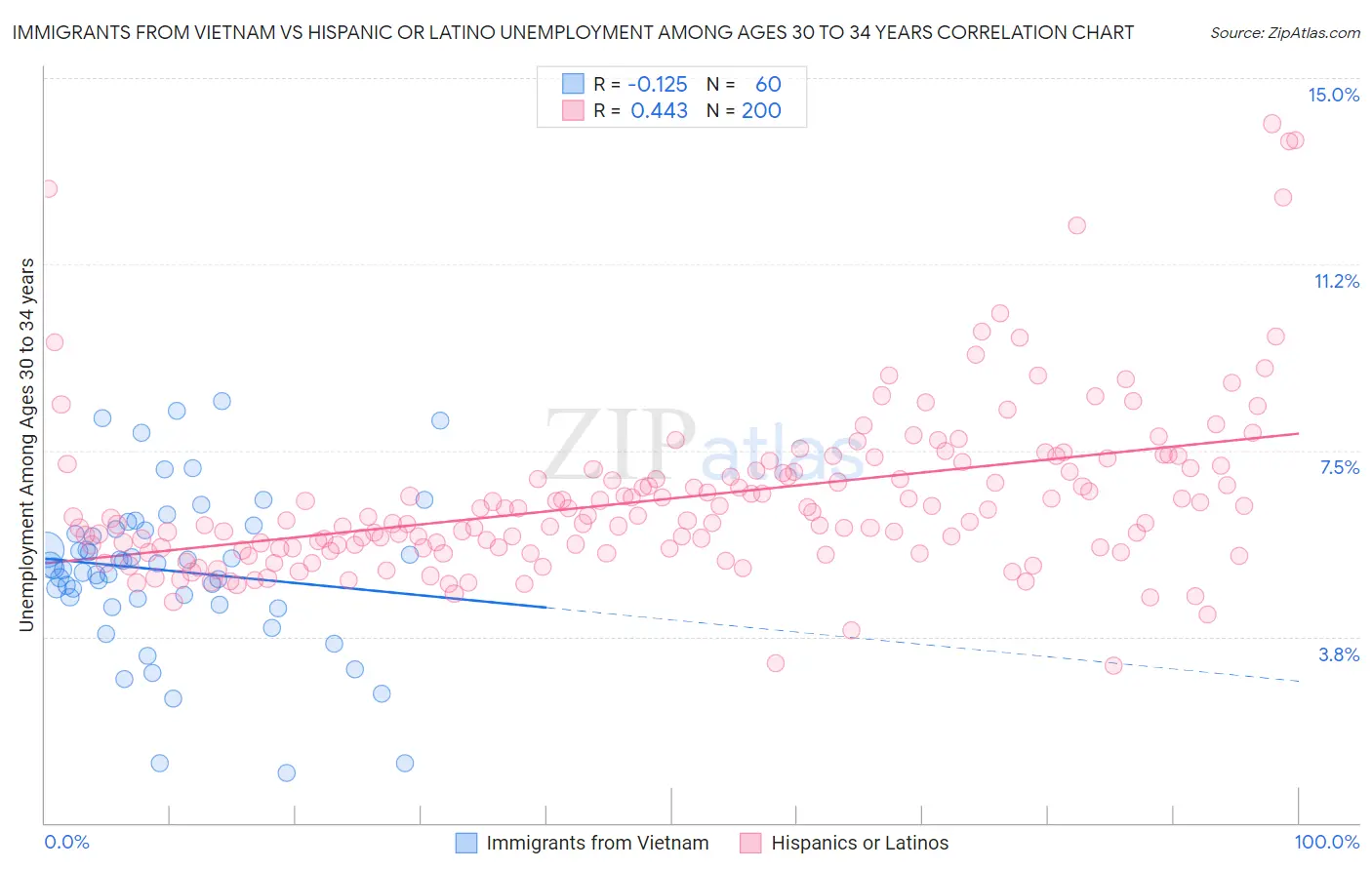 Immigrants from Vietnam vs Hispanic or Latino Unemployment Among Ages 30 to 34 years