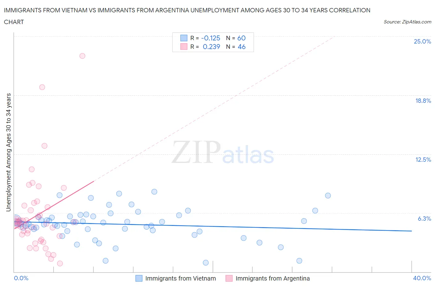 Immigrants from Vietnam vs Immigrants from Argentina Unemployment Among Ages 30 to 34 years