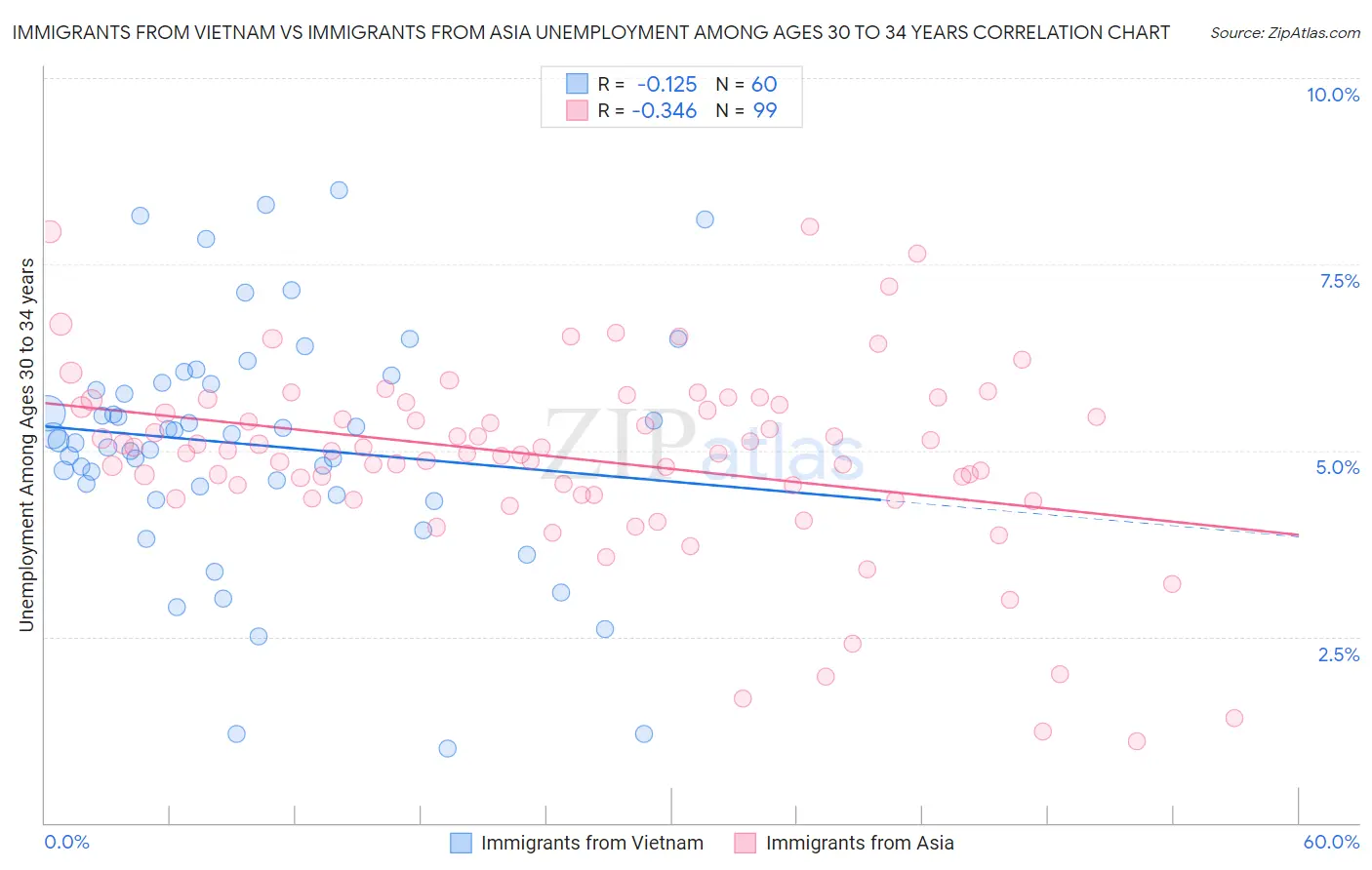 Immigrants from Vietnam vs Immigrants from Asia Unemployment Among Ages 30 to 34 years