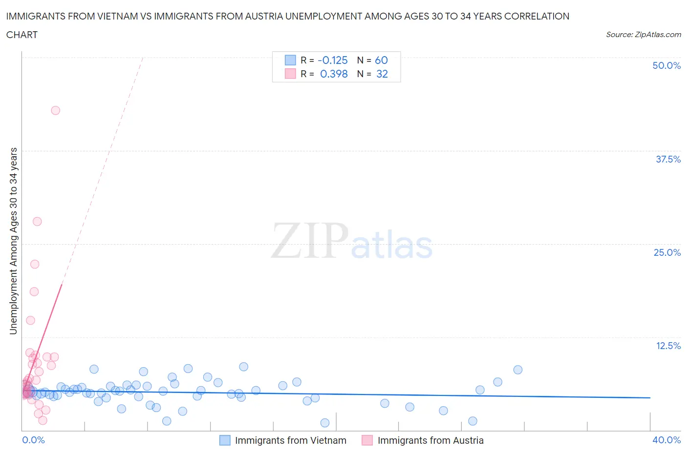 Immigrants from Vietnam vs Immigrants from Austria Unemployment Among Ages 30 to 34 years