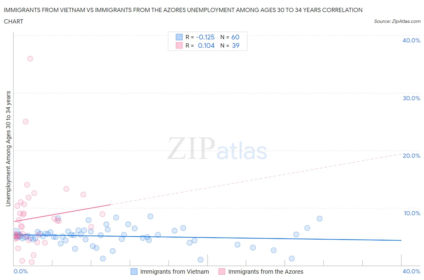 Immigrants from Vietnam vs Immigrants from the Azores Unemployment Among Ages 30 to 34 years