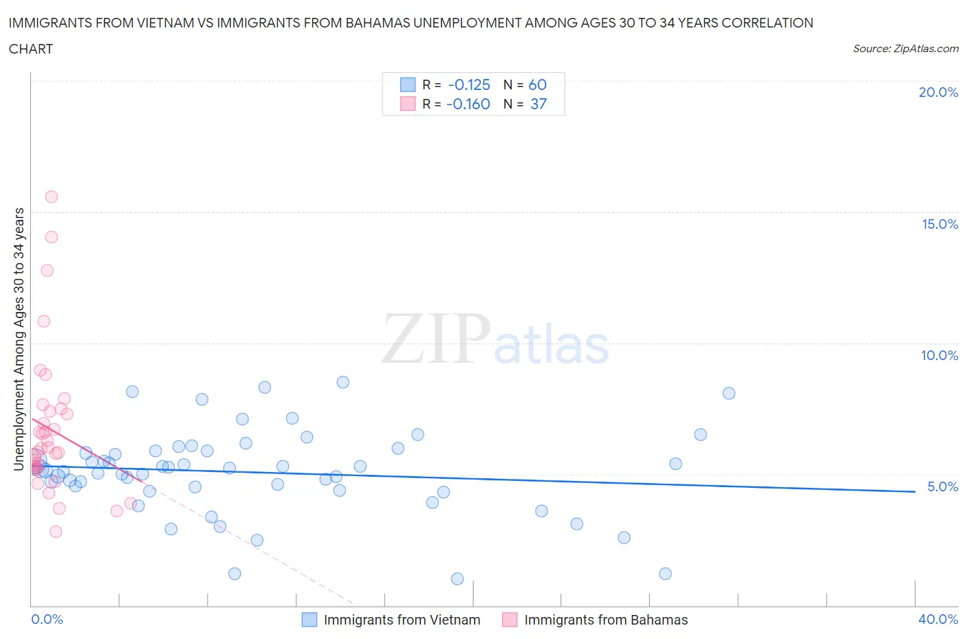 Immigrants from Vietnam vs Immigrants from Bahamas Unemployment Among Ages 30 to 34 years