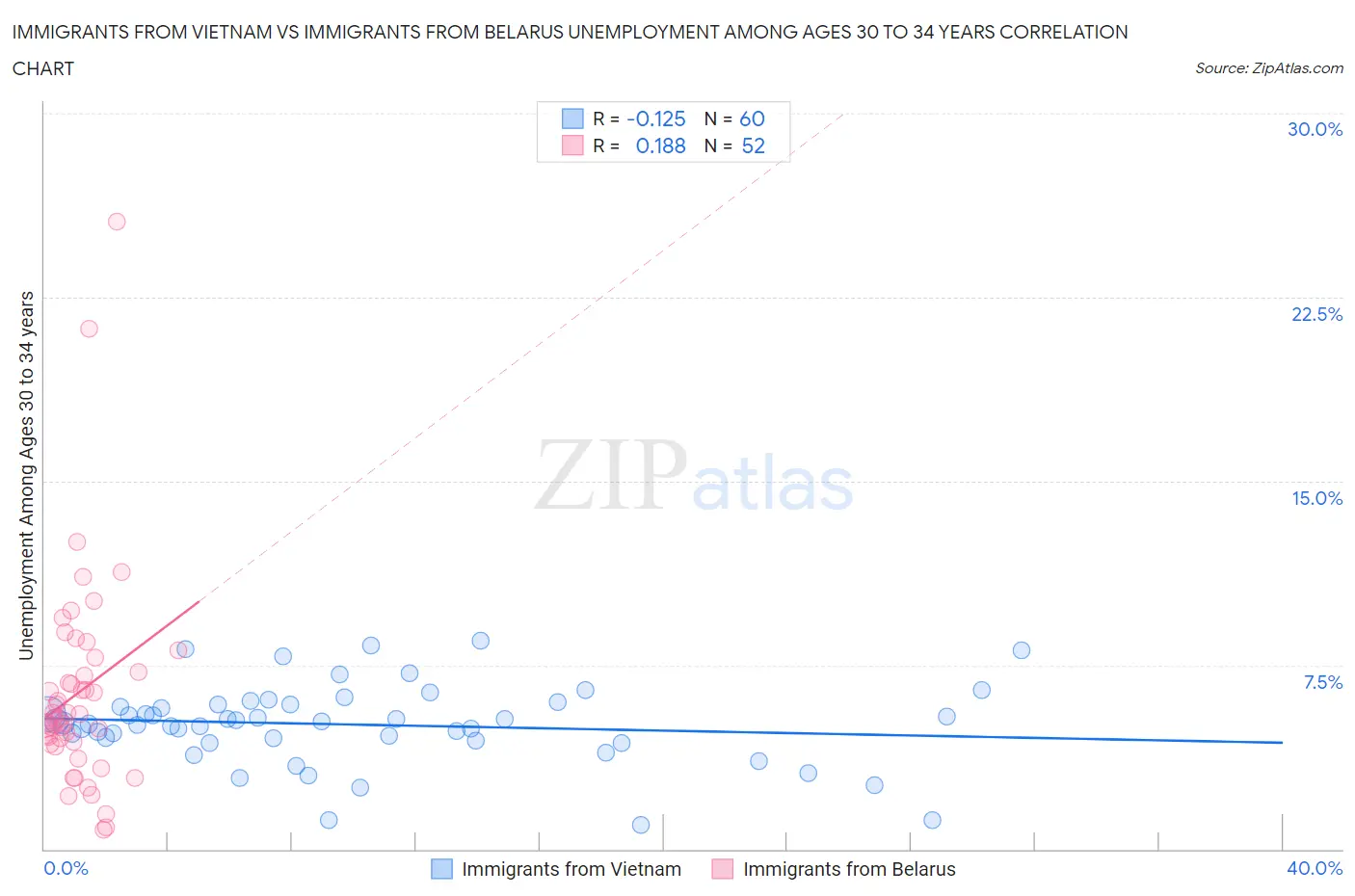 Immigrants from Vietnam vs Immigrants from Belarus Unemployment Among Ages 30 to 34 years