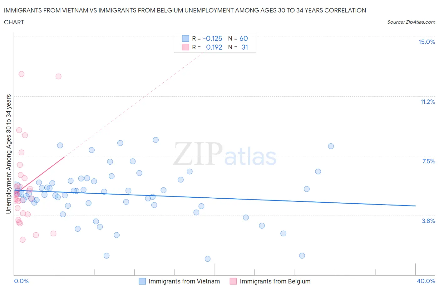 Immigrants from Vietnam vs Immigrants from Belgium Unemployment Among Ages 30 to 34 years