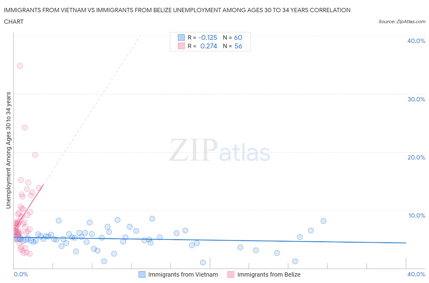 Immigrants from Vietnam vs Immigrants from Belize Unemployment Among Ages 30 to 34 years