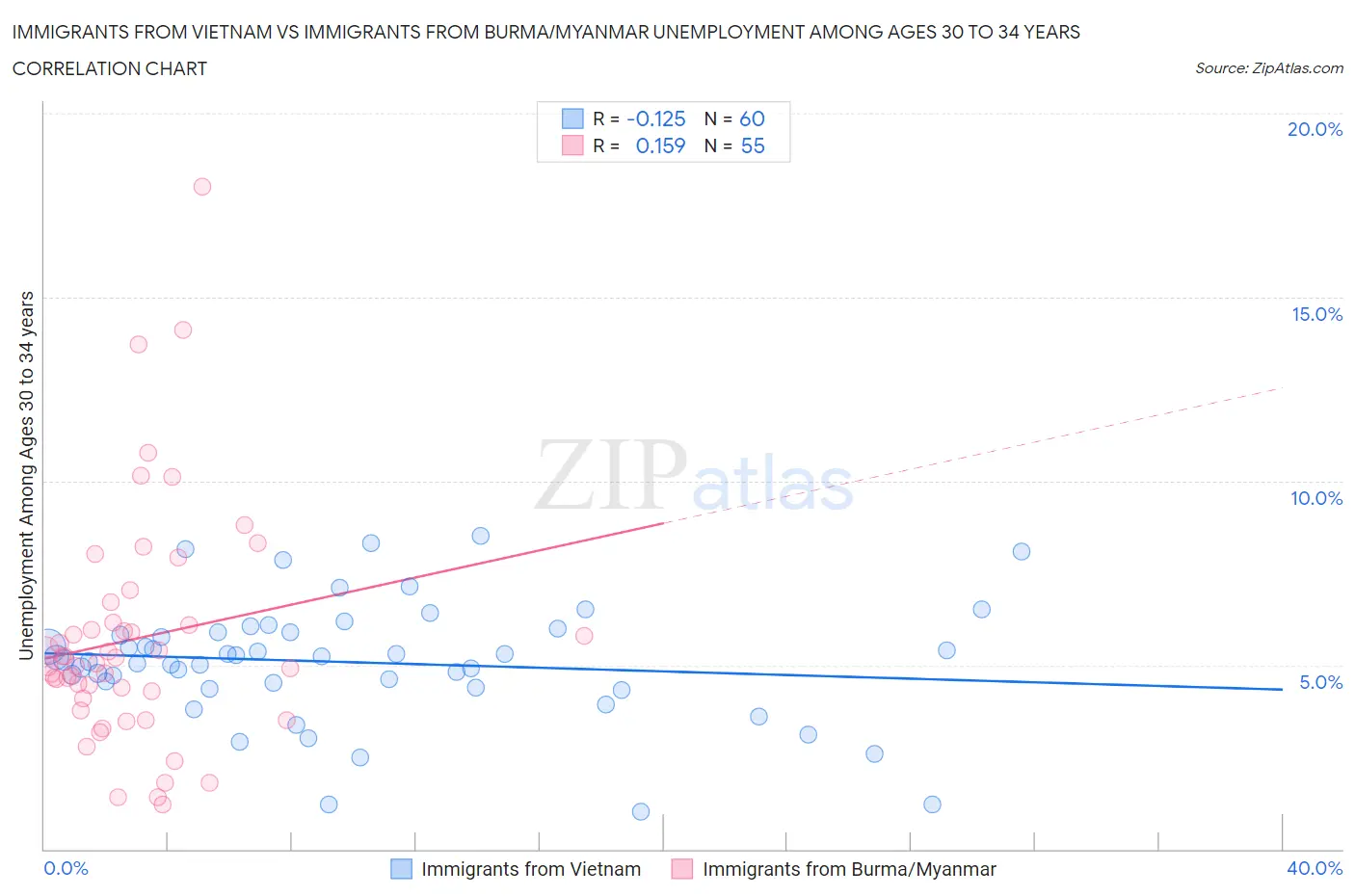 Immigrants from Vietnam vs Immigrants from Burma/Myanmar Unemployment Among Ages 30 to 34 years