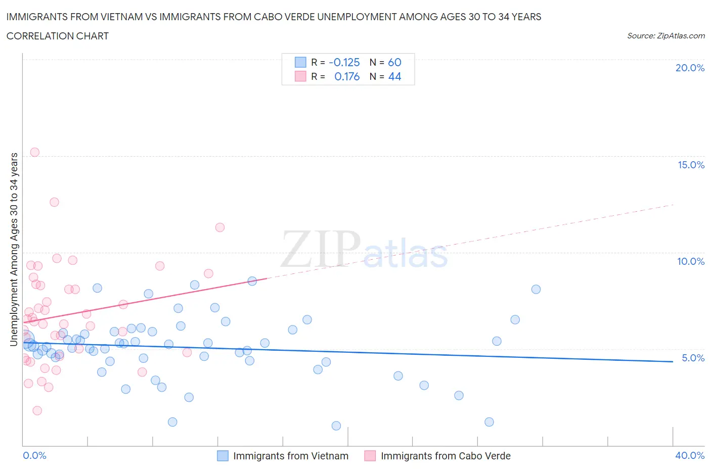 Immigrants from Vietnam vs Immigrants from Cabo Verde Unemployment Among Ages 30 to 34 years