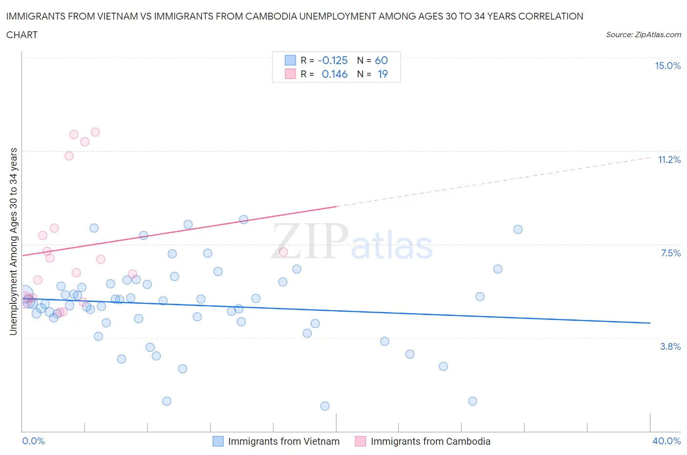 Immigrants from Vietnam vs Immigrants from Cambodia Unemployment Among Ages 30 to 34 years