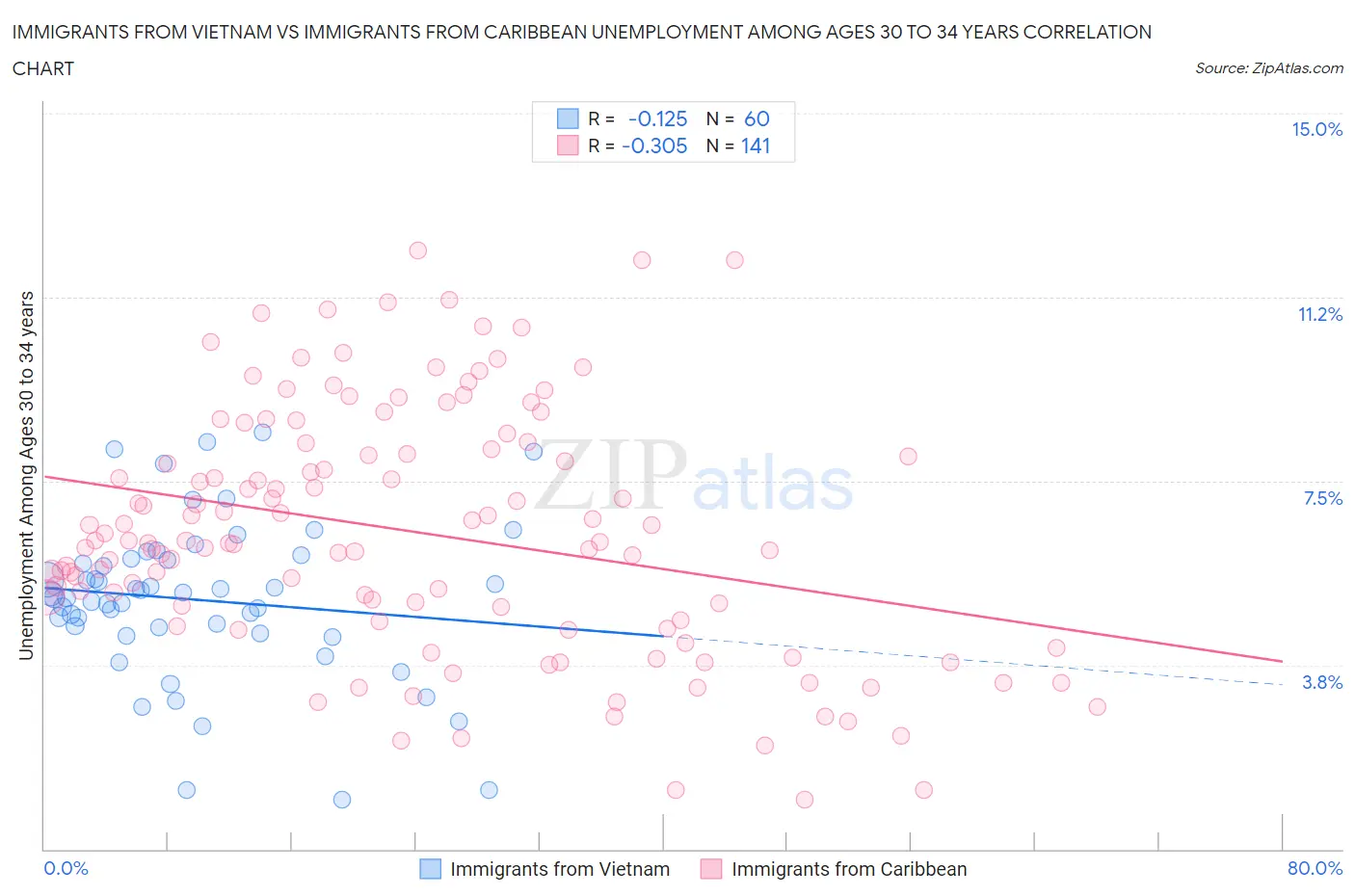 Immigrants from Vietnam vs Immigrants from Caribbean Unemployment Among Ages 30 to 34 years