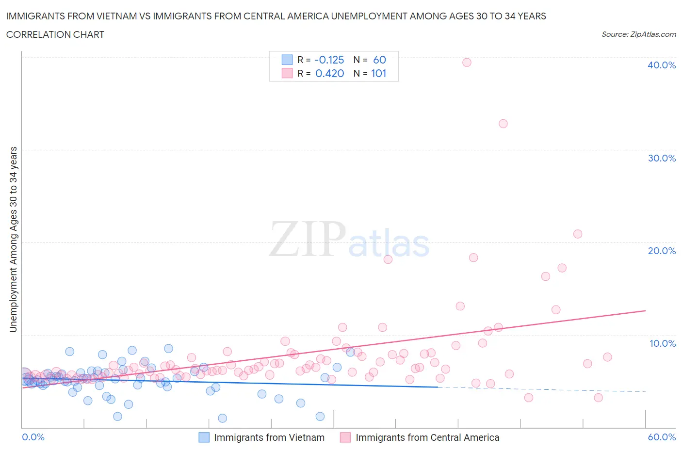 Immigrants from Vietnam vs Immigrants from Central America Unemployment Among Ages 30 to 34 years