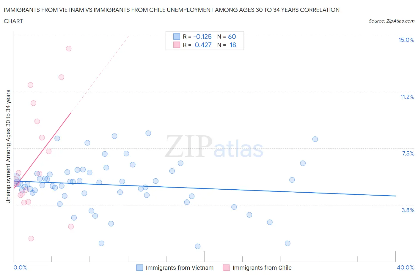 Immigrants from Vietnam vs Immigrants from Chile Unemployment Among Ages 30 to 34 years