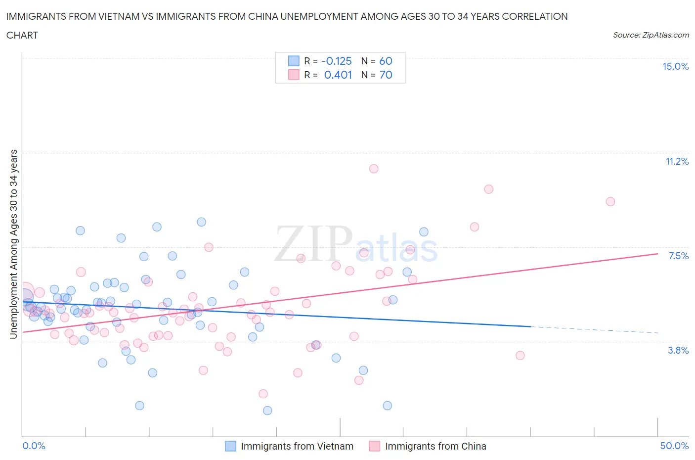 Immigrants from Vietnam vs Immigrants from China Unemployment Among Ages 30 to 34 years