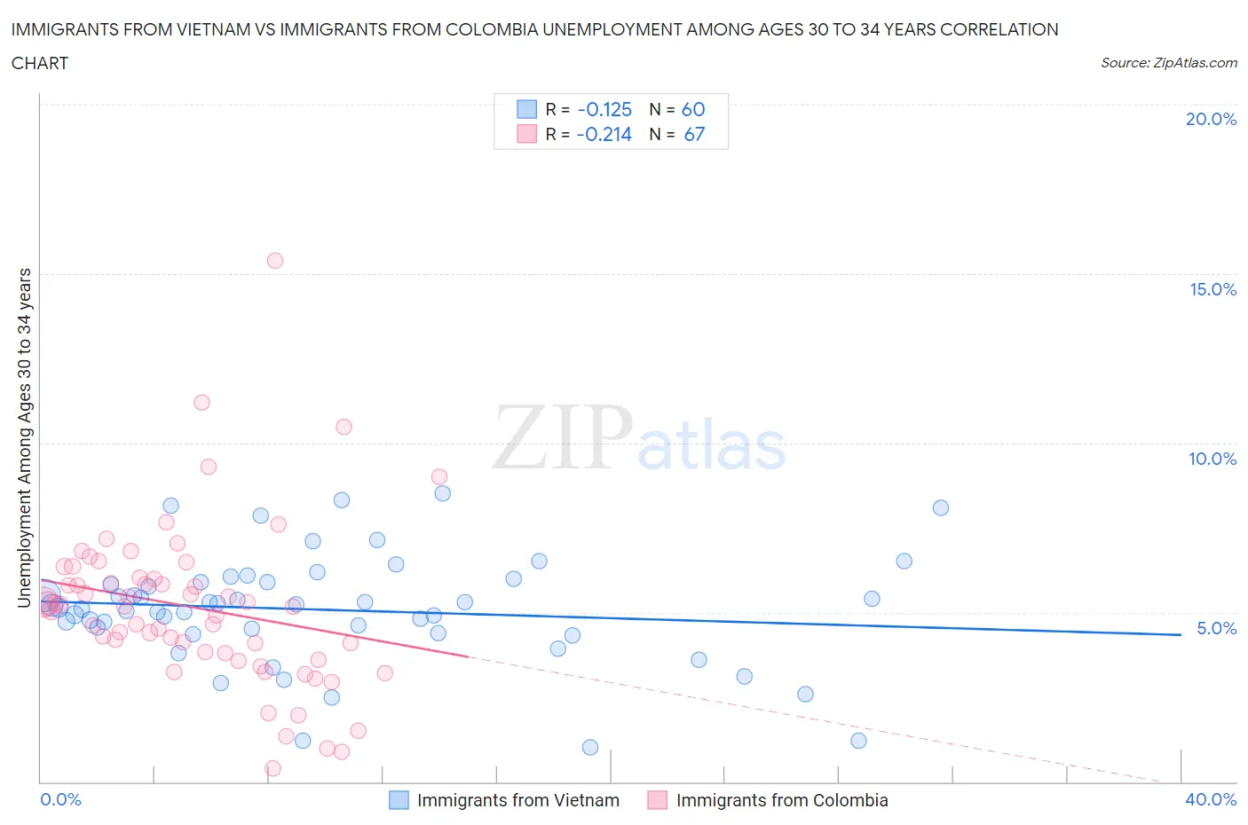 Immigrants from Vietnam vs Immigrants from Colombia Unemployment Among Ages 30 to 34 years