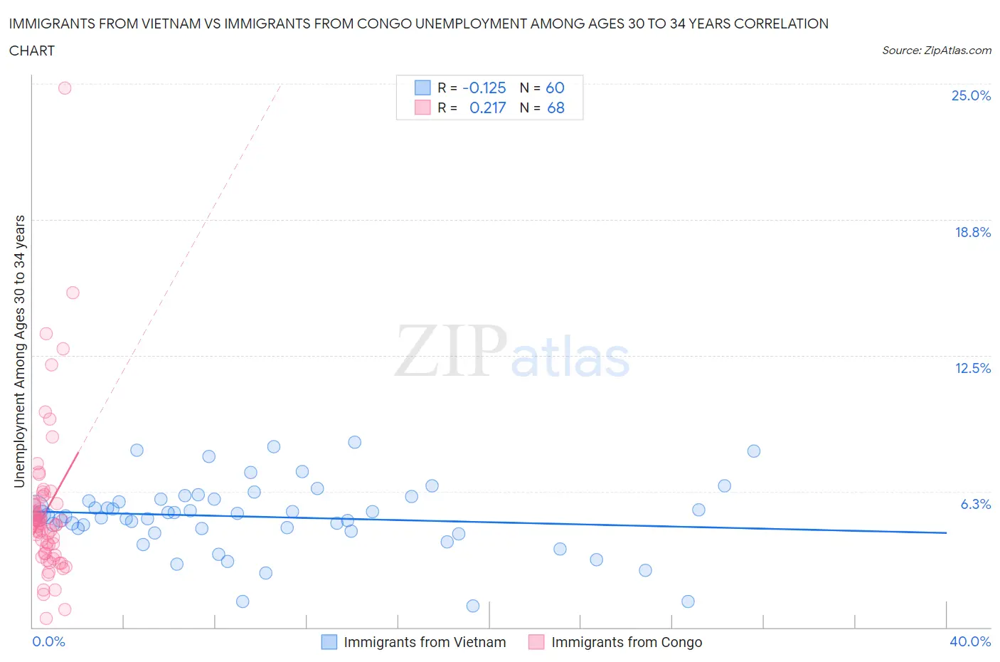 Immigrants from Vietnam vs Immigrants from Congo Unemployment Among Ages 30 to 34 years