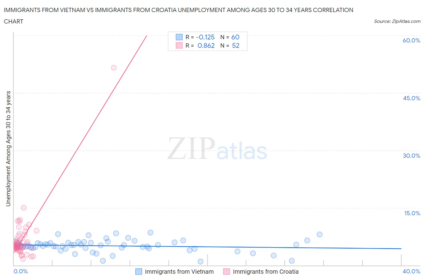 Immigrants from Vietnam vs Immigrants from Croatia Unemployment Among Ages 30 to 34 years