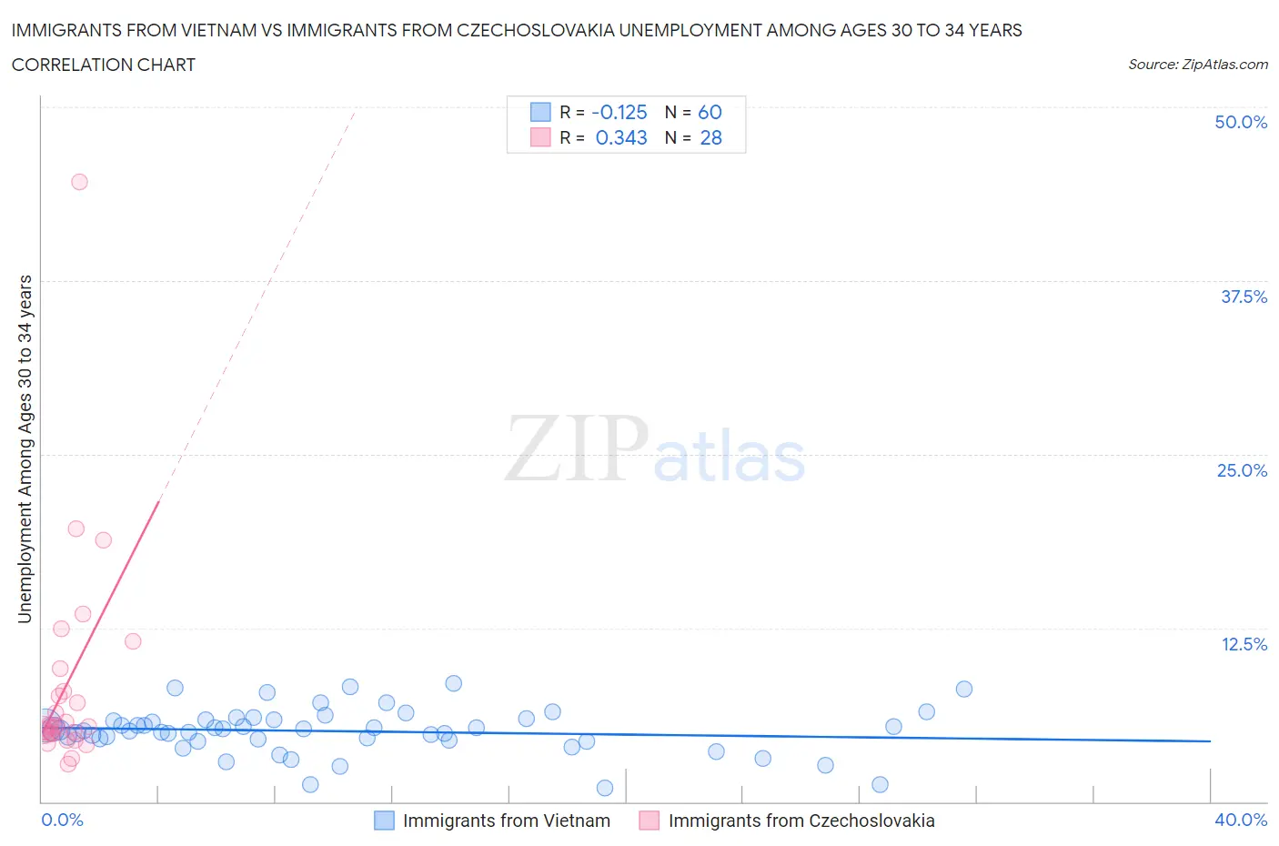 Immigrants from Vietnam vs Immigrants from Czechoslovakia Unemployment Among Ages 30 to 34 years