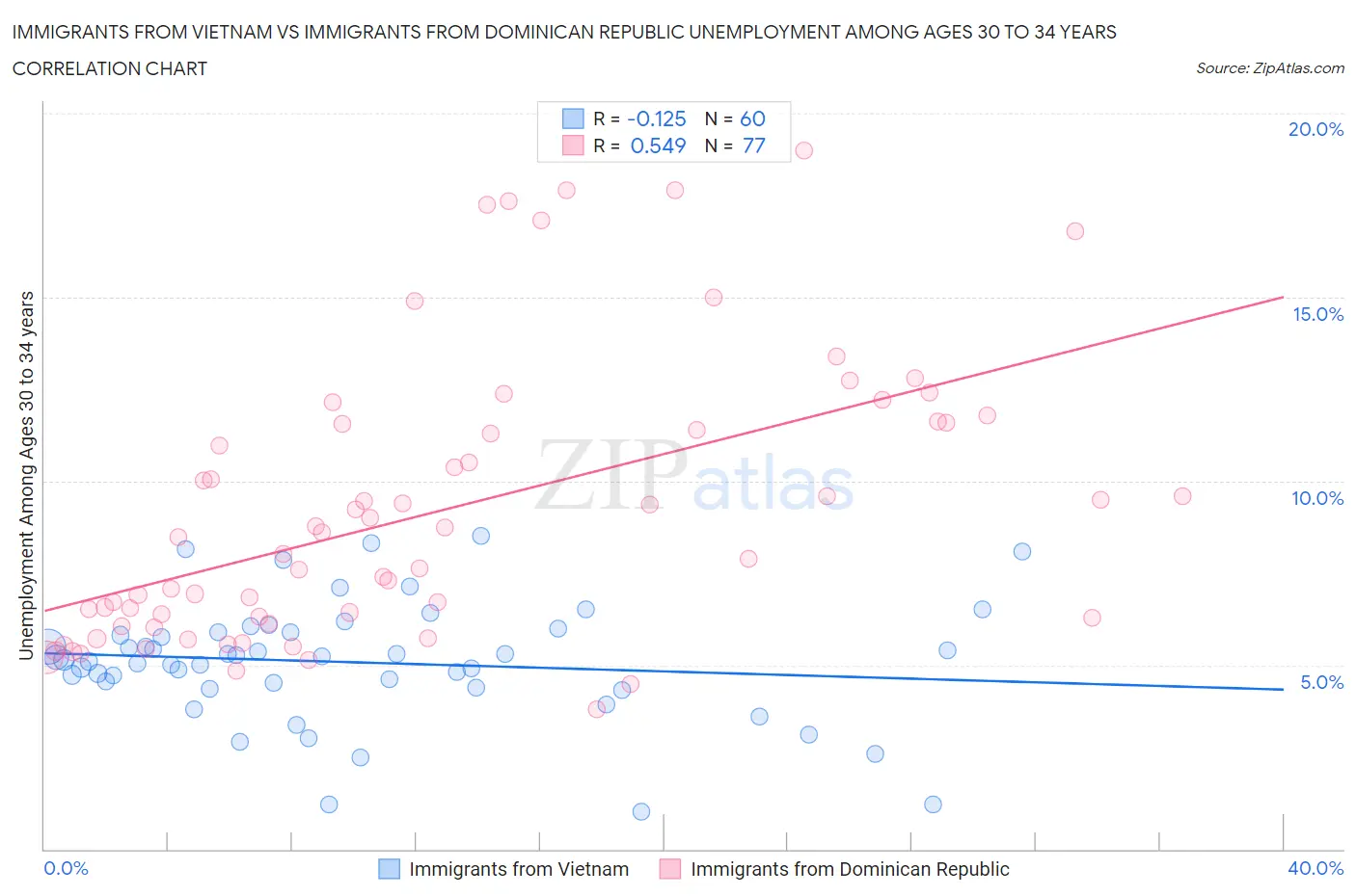 Immigrants from Vietnam vs Immigrants from Dominican Republic Unemployment Among Ages 30 to 34 years