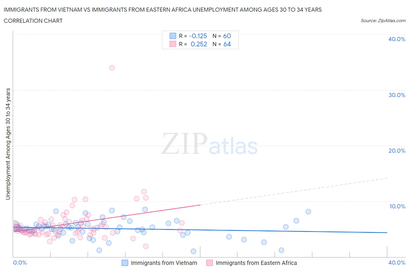 Immigrants from Vietnam vs Immigrants from Eastern Africa Unemployment Among Ages 30 to 34 years