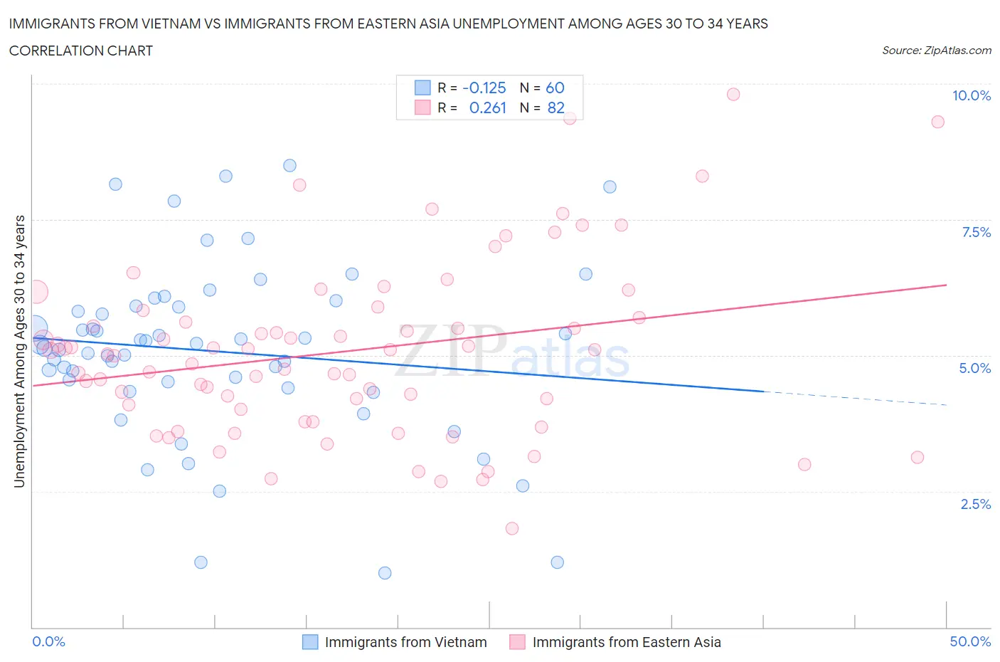 Immigrants from Vietnam vs Immigrants from Eastern Asia Unemployment Among Ages 30 to 34 years