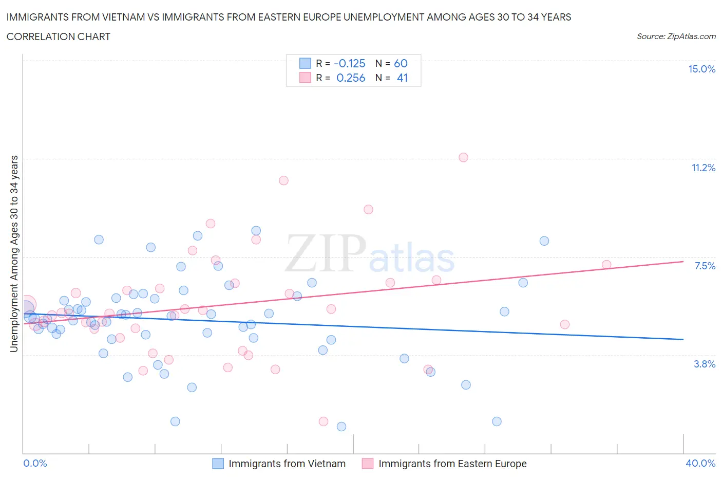 Immigrants from Vietnam vs Immigrants from Eastern Europe Unemployment Among Ages 30 to 34 years